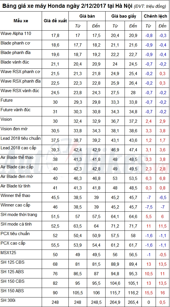 bang gia xe may honda ngay 2122017 4357