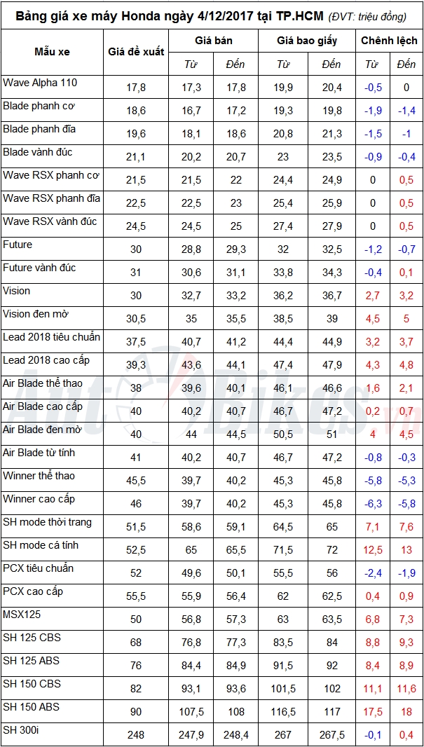 bang gia xe may honda ngay 4122017