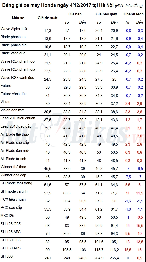 bang gia xe may honda ngay 4122017
