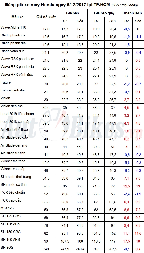 bang gia xe may honda ngay 5122017