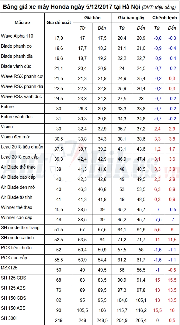 bang gia xe may honda ngay 5122017