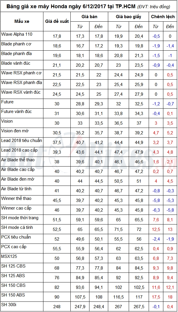 bang gia xe may honda ngay 6122017