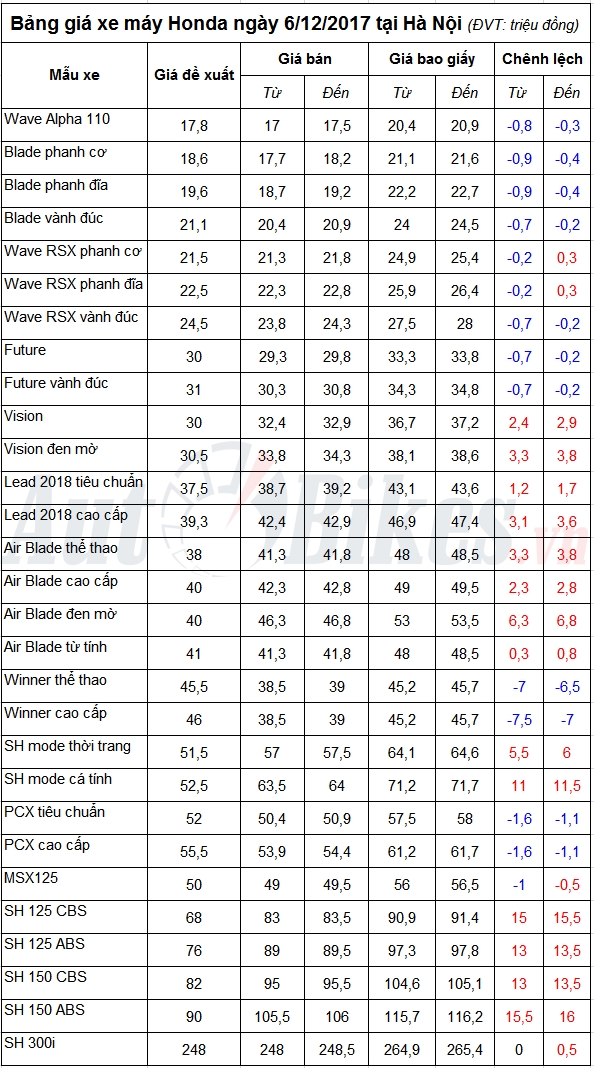 bang gia xe may honda ngay 6122017