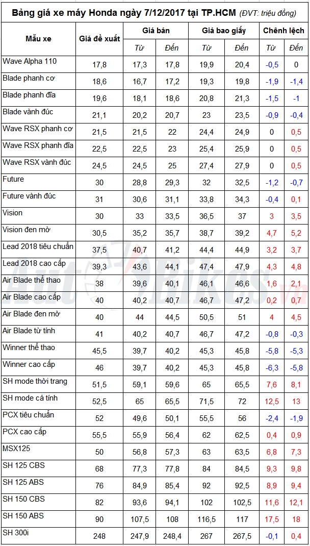 Bảng giá xe máy Honda ngày 7/12/2017 bang gia xe may honda ngay 7122017