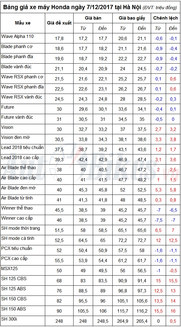 Bảng giá xe máy Honda ngày 7/12/2017 bang gia xe may honda ngay 7122017