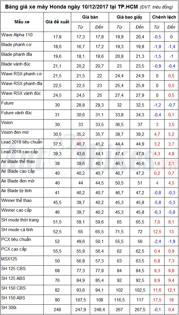 Bảng giá xe máy Honda ngày 10/12/2017 bang gia xe may honda ngay 10122017