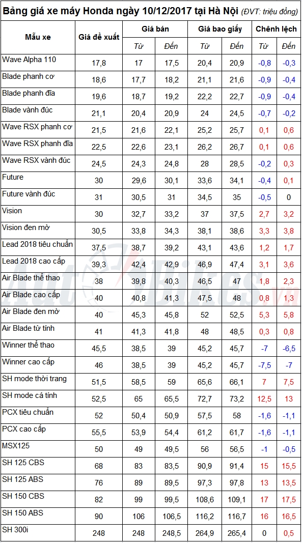Bảng giá xe máy Honda ngày 10/12/2017 bang gia xe may honda ngay 10122017