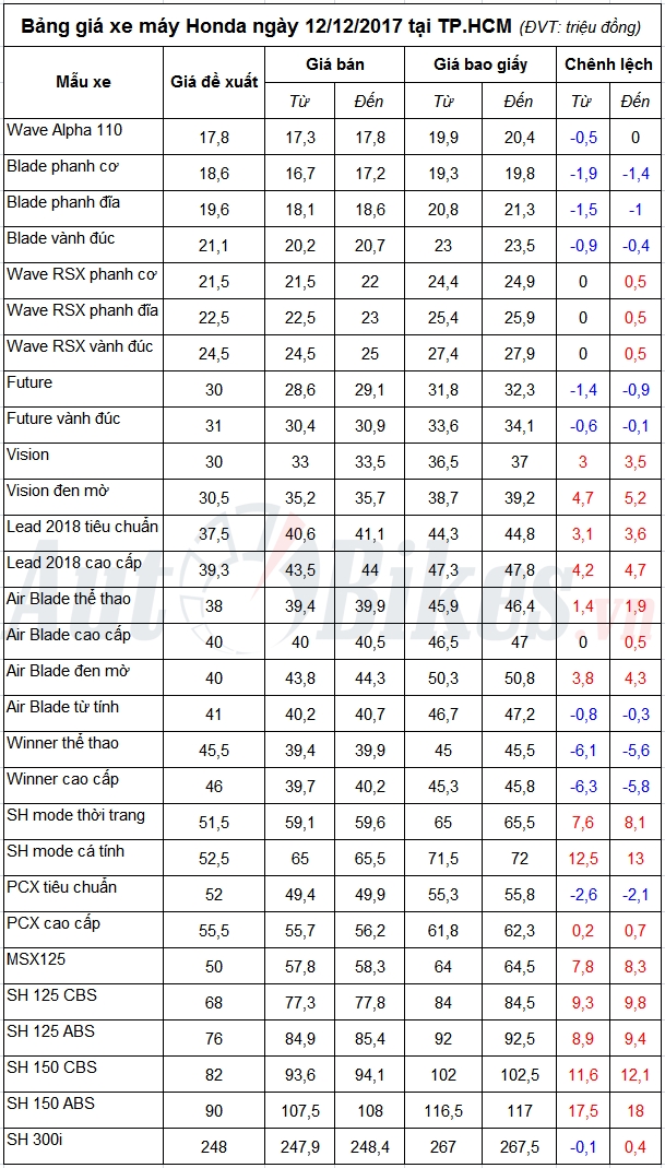 Bảng giá xe máy Honda ngày 12/12/2017 bang gia xe may honda ngay 12122017