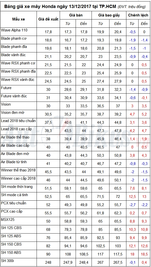 bang gia xe may honda ngay 13122017