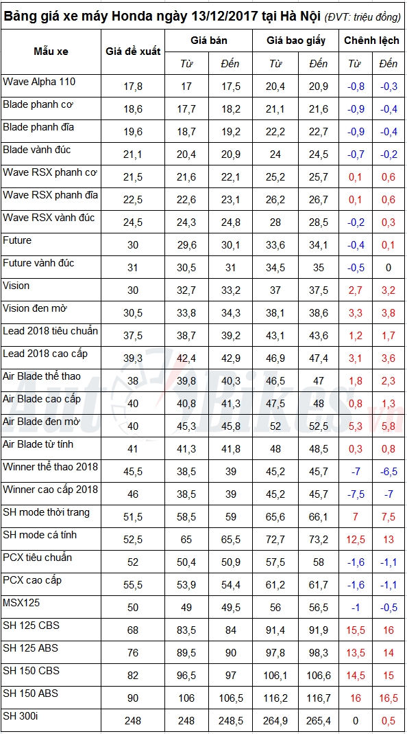 bang gia xe may honda ngay 13122017