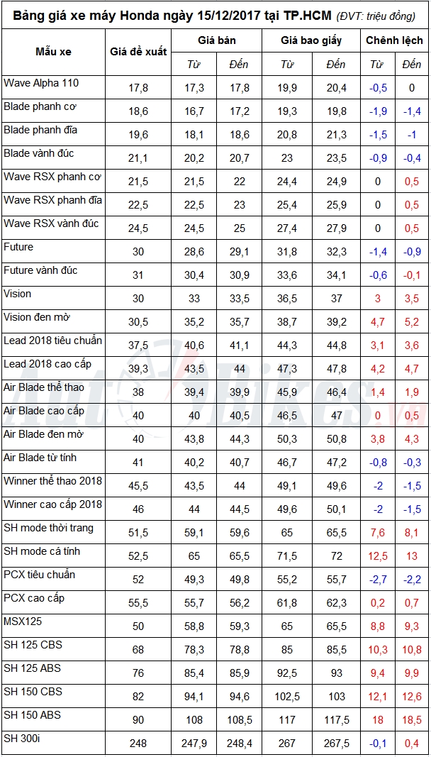 bang gia xe may honda ngay 15122017
