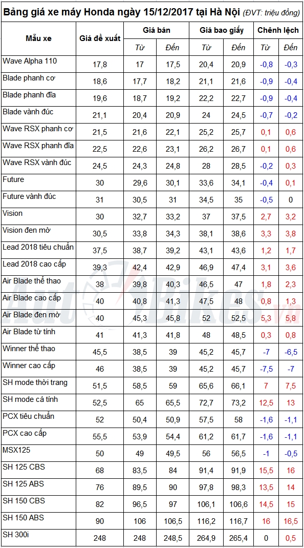 bang gia xe may honda ngay 15122017