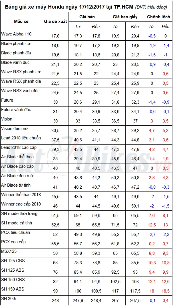 bang gia xe may honda ngay 17122017