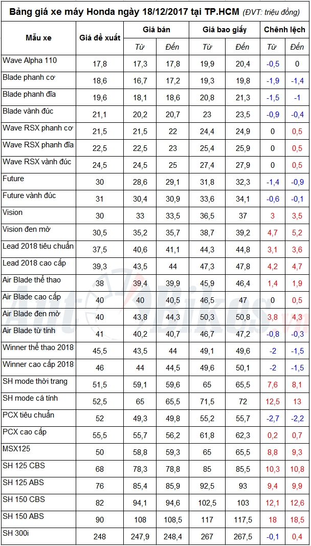 Bảng giá xe máy Honda ngày 18/12/2017 bang gia xe may honda ngay 18122017