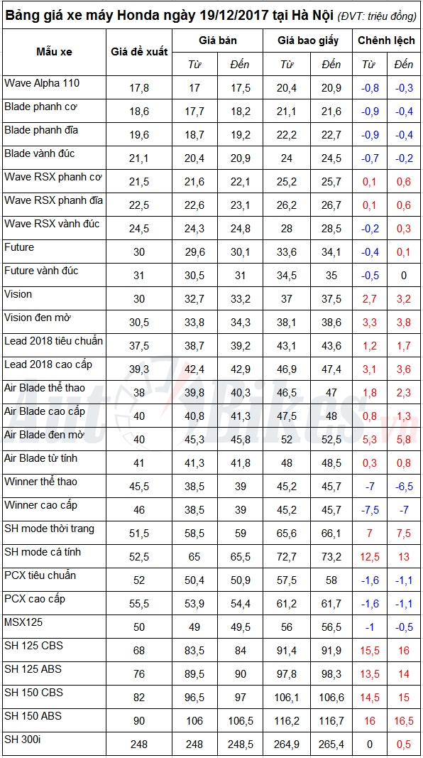 bang gia xe may honda ngay 19122017