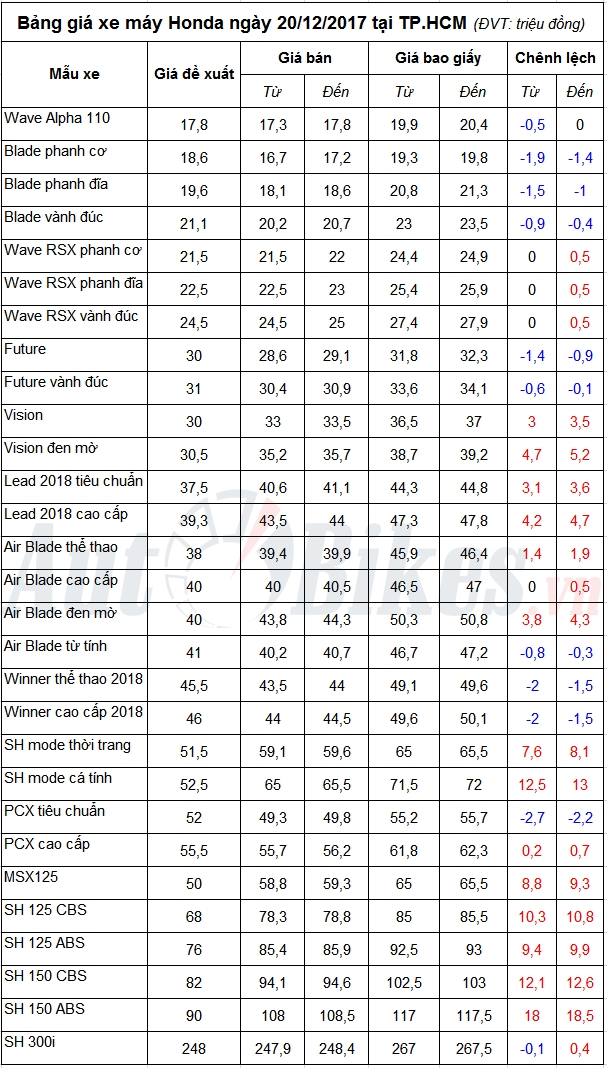 bang gia xe may honda ngay 20122017