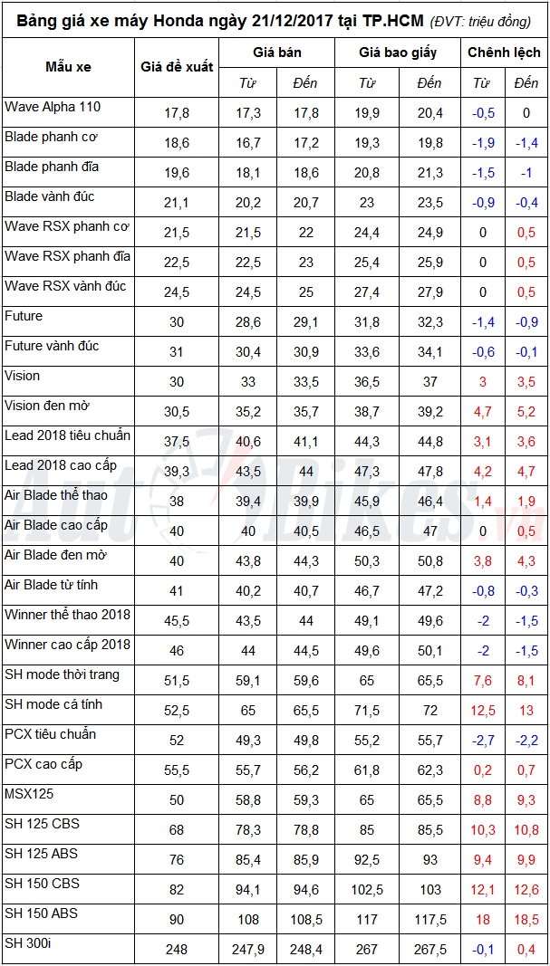Bảng giá xe máy Honda ngày 21/12/2017 bang gia xe may honda ngay 21122017