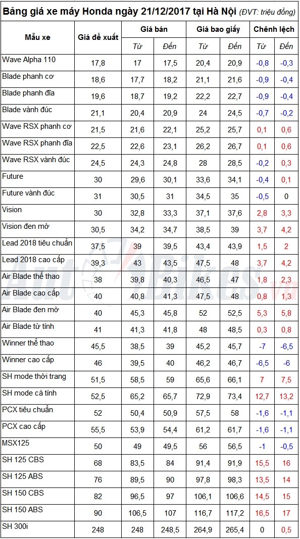 Bảng giá xe máy Honda ngày 21/12/2017 bang gia xe may honda ngay 21122017