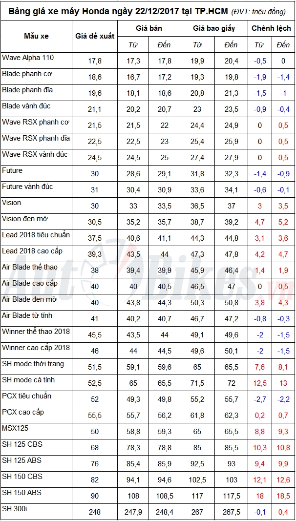 Bảng giá xe máy Honda ngày 22/12/2017 bang gia xe may honda ngay 22122017