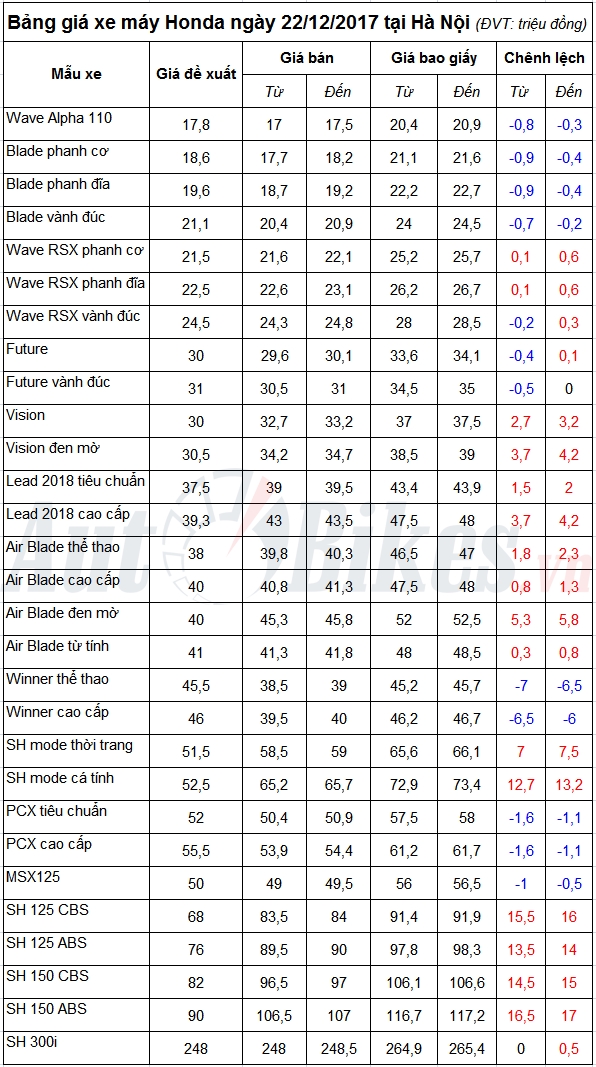 Bảng giá xe máy Honda ngày 22/12/2017 bang gia xe may honda ngay 22122017