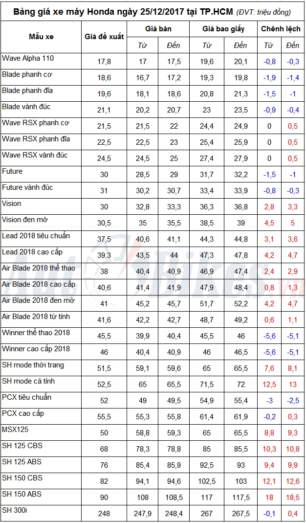 bang gia xe may honda ngay 25122017