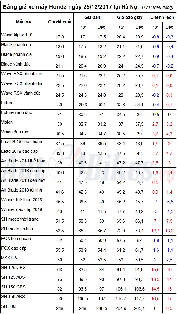 bang gia xe may honda ngay 25122017
