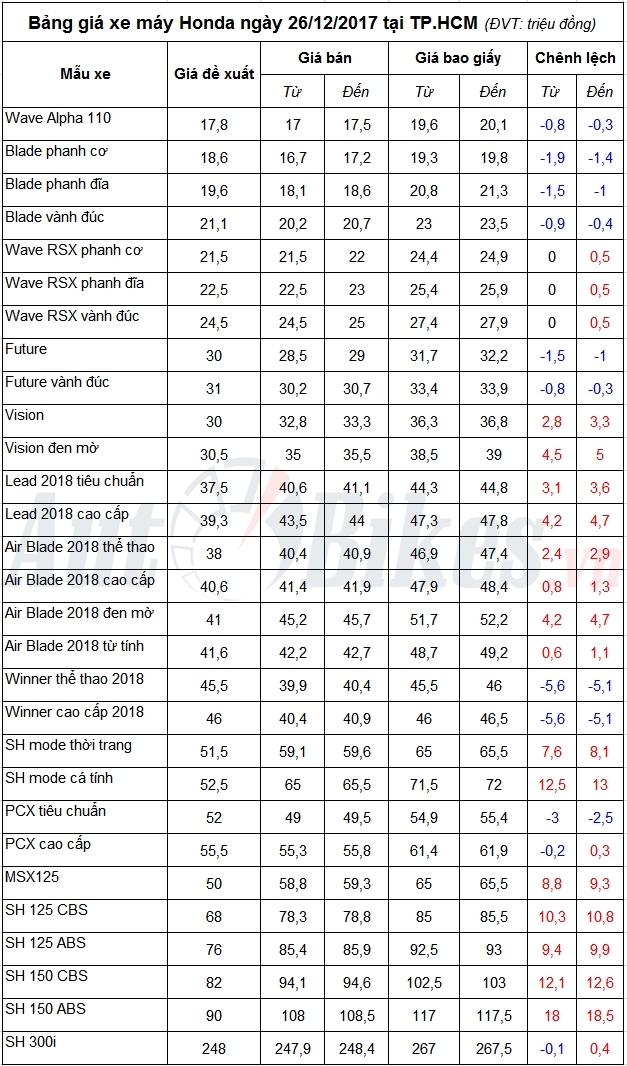 bang gia xe may honda ngay 26122017