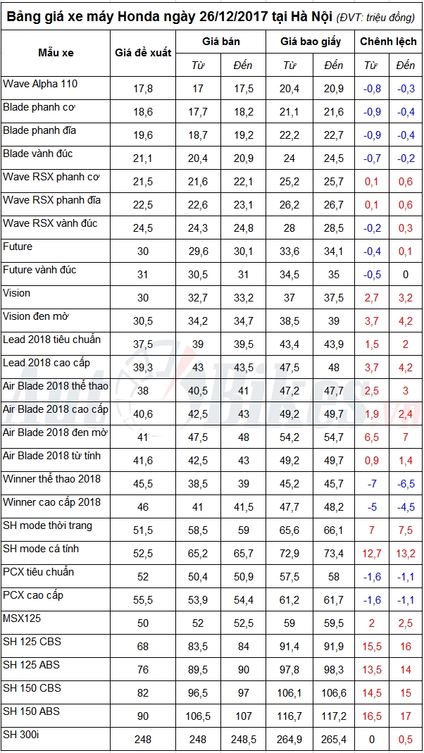 bang gia xe may honda ngay 26122017