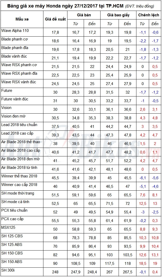 bang gia xe may honda ngay 27122017