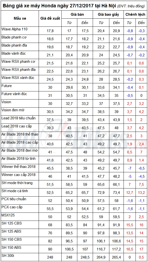 bang gia xe may honda ngay 27122017