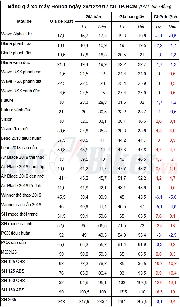 bang gia xe may honda ngay 29122017