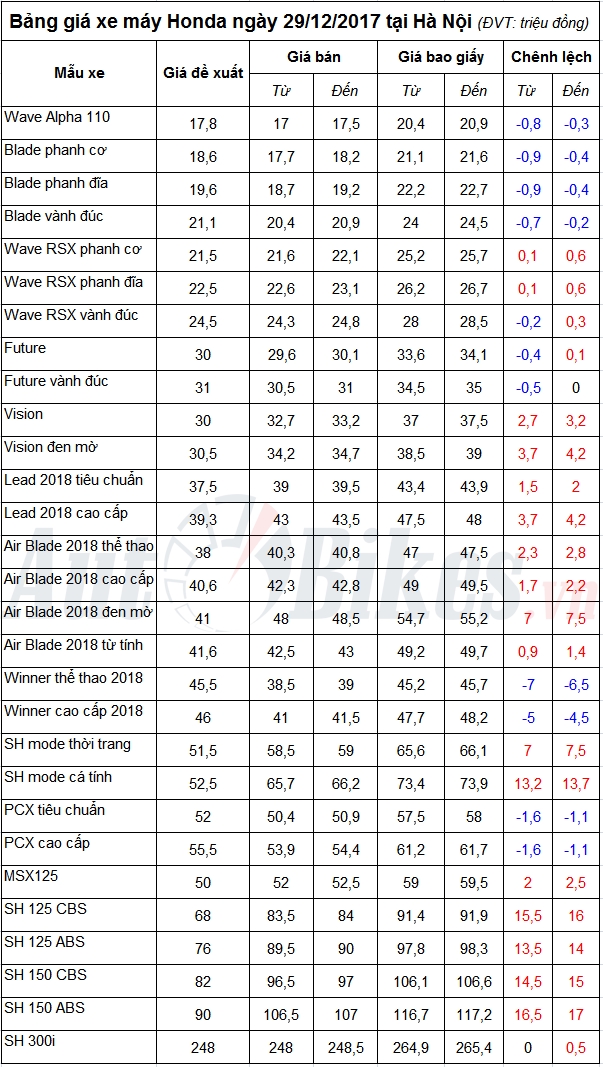 bang gia xe may honda ngay 29122017