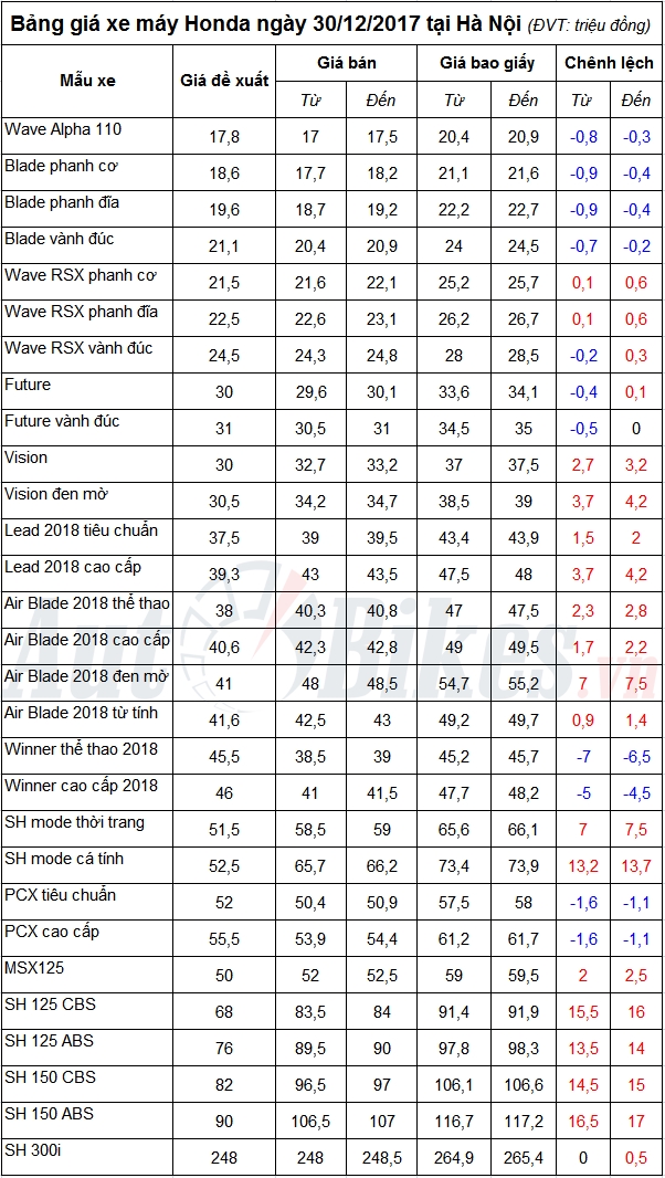 bang gia xe may honda ngay 30122017