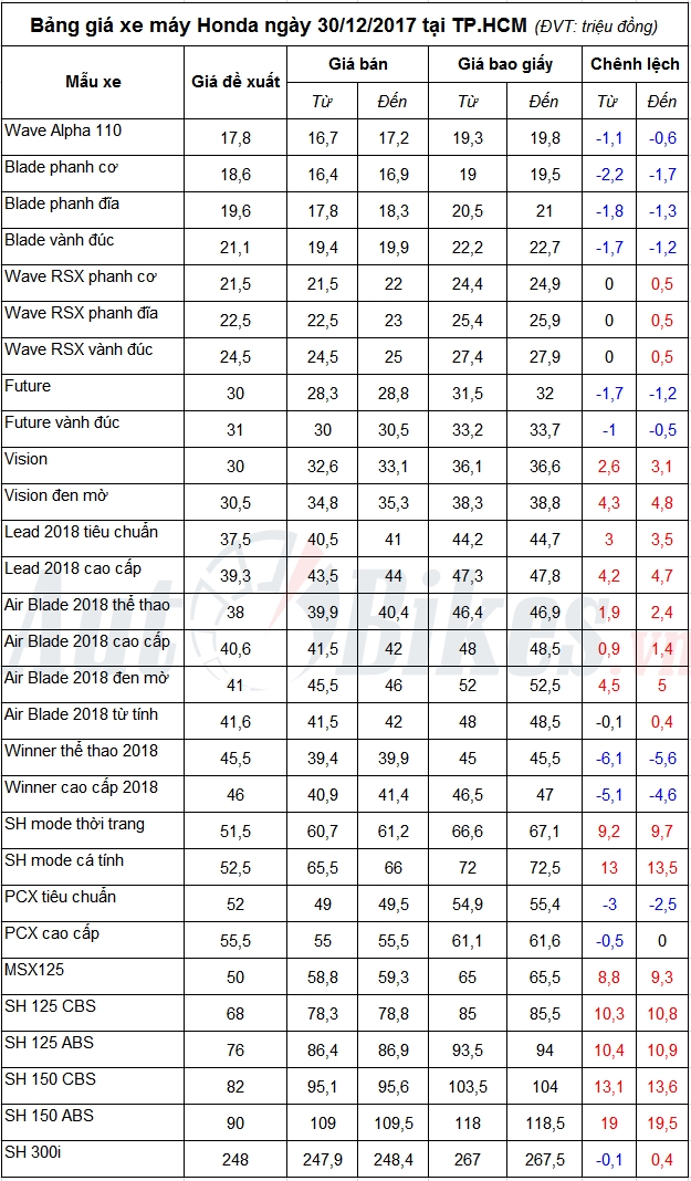 bang gia xe may honda ngay 30122017