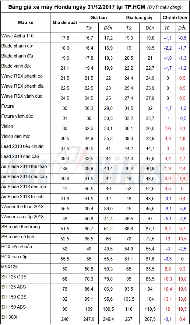 ba ng gia xe ma y honda nga y 31122017