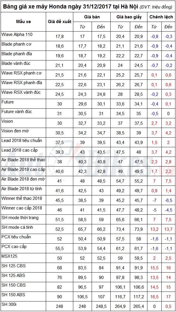 ba ng gia xe ma y honda nga y 31122017