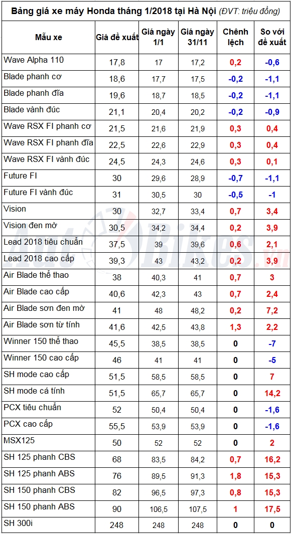 Giá xe máy Honda tháng 1/2018: SH 2017 tăng tới 5,5 triệu Giá xe máy Honda tháng 1/2018: SH 2017 tăng tới 5,5 triệu