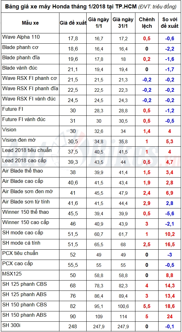 Giá xe máy Honda tháng 1/2018: SH 2017 tăng tới 5,5 triệu Giá xe máy Honda tháng 1/2018: SH 2017 tăng tới 5,5 triệu
