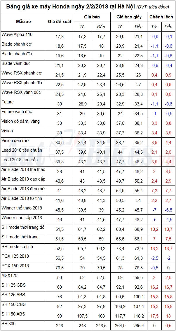 Bảng giá xe máy Honda ngày 2/2/2018