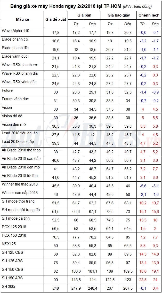 Bảng giá xe máy Honda ngày 2/2/2018