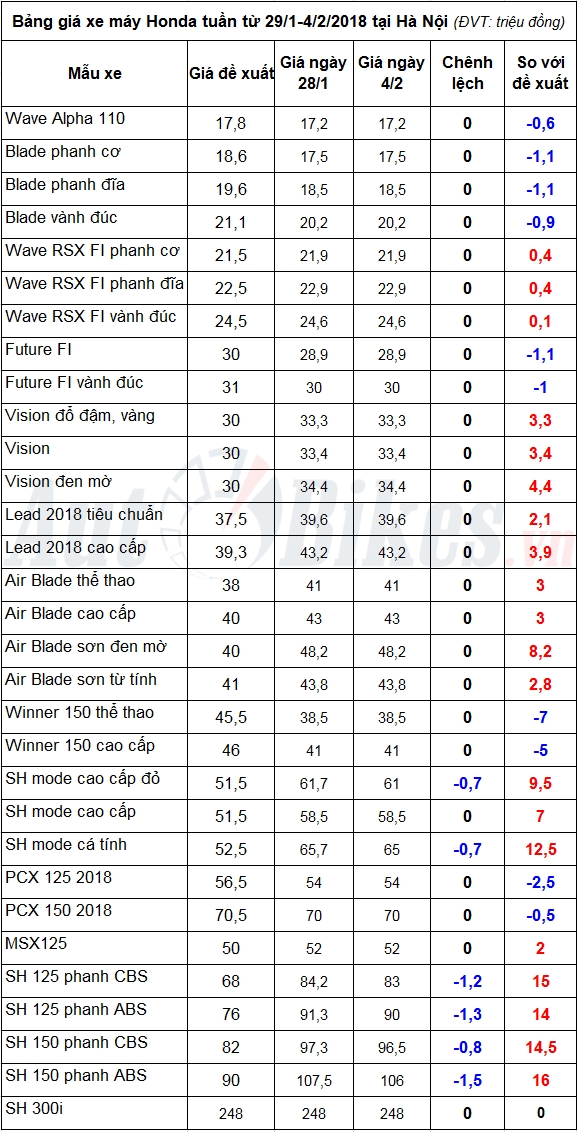 gia xe may honda tuan tu 291 422018 sh 2017 giam manh
