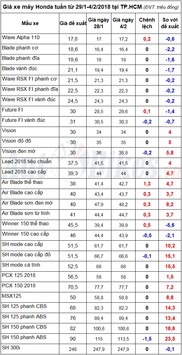 gia xe may honda tuan tu 291 422018 sh 2017 giam manh