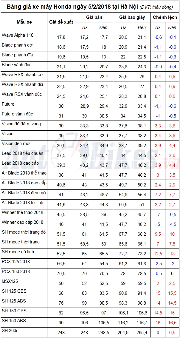 bang gia xe may honda ngay 522018