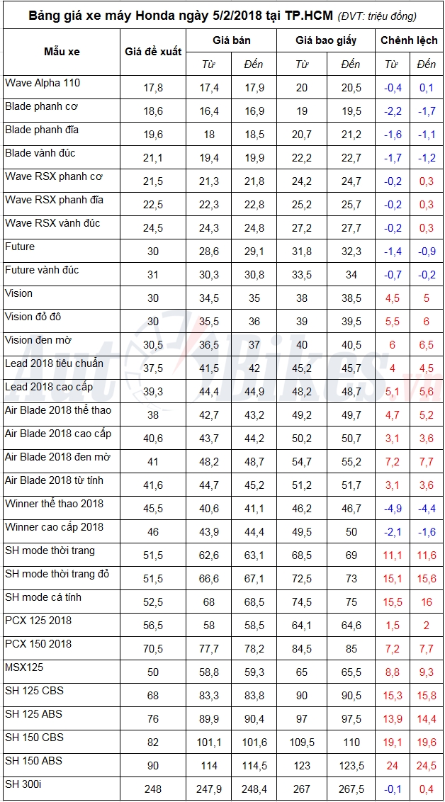bang gia xe may honda ngay 522018