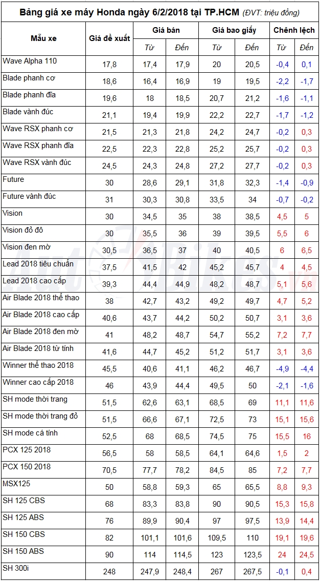 bang gia xe may honda ngay 622018