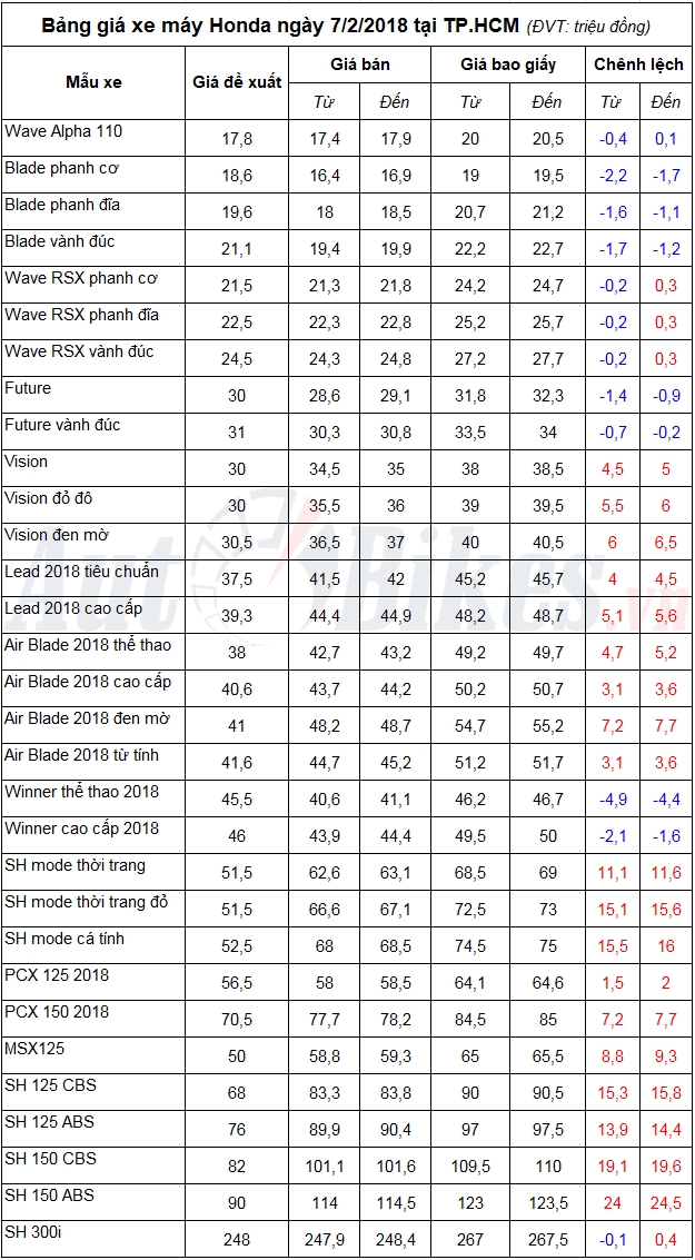 bang gia xe may honda ngay 722018