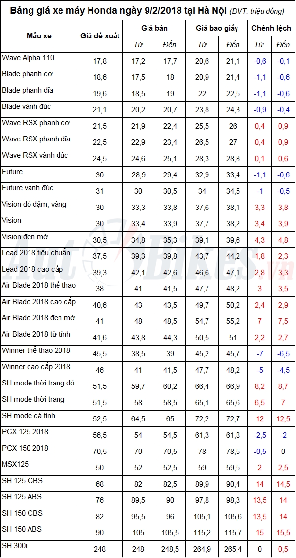 Bảng giá xe máy Honda ngày 9/2/2018