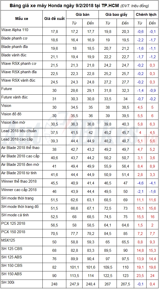 Bảng giá xe máy Honda ngày 9/2/2018