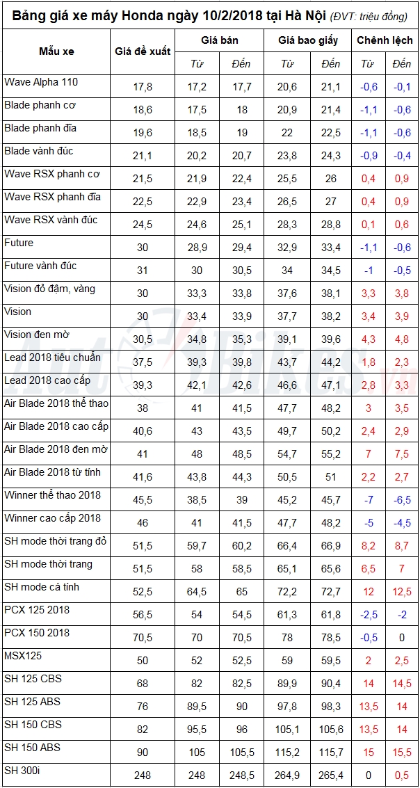Bảng giá xe máy Honda ngày 10/2/2018