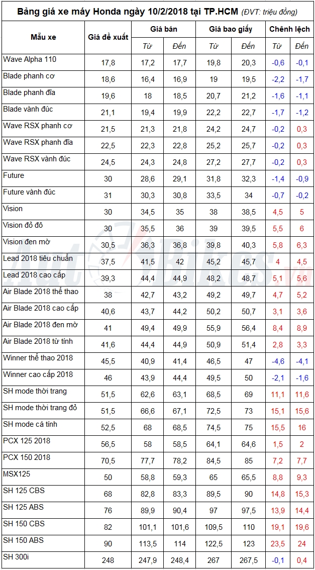 Bảng giá xe máy Honda ngày 10/2/2018